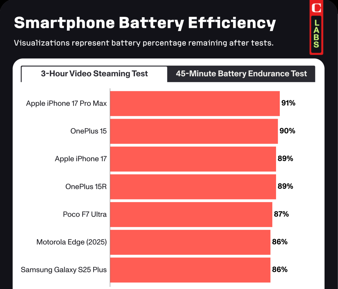 苹果 iPhone 17 续航时间登顶第一，今时不同往日了！